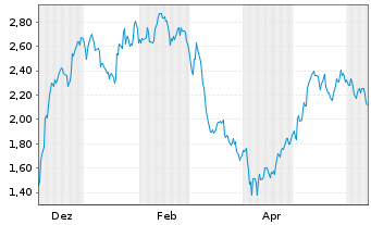Chart Mini Future Long Hugo Boss - 1 Year
