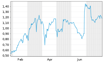 Chart Mini Future Long RTL Group - 1 Jahr