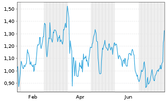 Chart Mini Future Long Altria - 1 Jahr