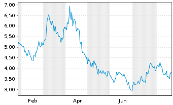 Chart Mini Future Short Netflix - 1 Jahr