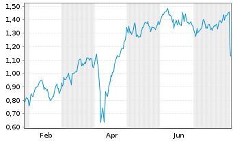 Chart Mini Future Long Axa - 1 Year