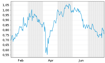 Chart Mini Future Long Air Liquide - 1 Jahr
