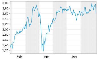 Chart Mini Future Long BNP Paribas - 1 an