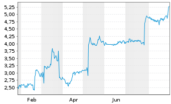 Chart Mini Future Long Prosiebensat 1 Media - 1 Year