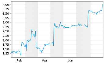 Chart Mini Future Long Prosiebensat 1 Media - 1 Year