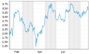 Chart Mini Future Long Uber Technologies - 1 Jahr