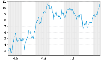 Chart Mini Future Long Rheinmetall - 1 Year