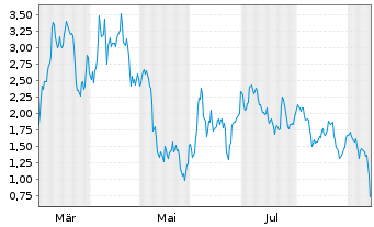 Chart Mini Future Short Tesla - 1 Jahr
