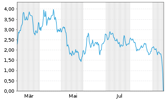 Chart Mini Future Short Tesla - 1 Jahr