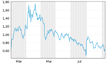 Chart Mini Future Short Amazon - 1 Jahr