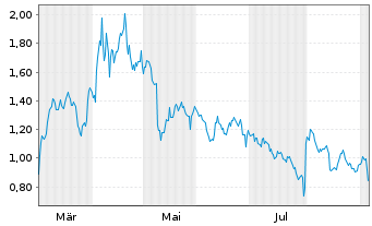 Chart Mini Future Short Amazon - 1 Jahr