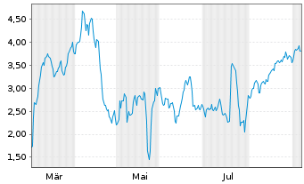 Chart Mini Future Short Evotec - 1 Jahr