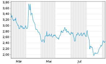 Chart Mini Future Short Allianz - 1 Jahr