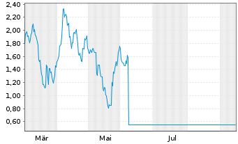 Chart Mini Future Short BYD - 1 Jahr