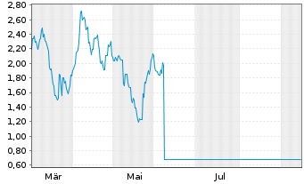 Chart Mini Future Short BYD - 1 Jahr