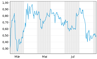 Chart Mini Future Short Intel - 1 Jahr
