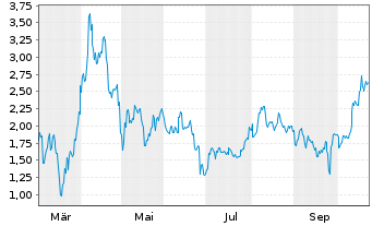 Chart Mini Future Short Xiaomi - 1 Jahr