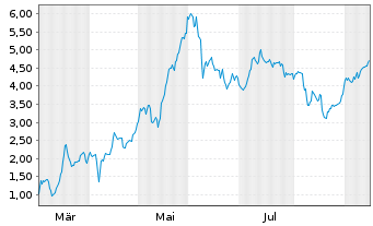 Chart Mini Future Long RENK - 1 Year