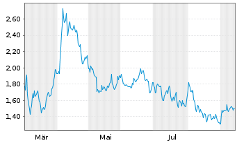 Chart Mini Future Short Siemens - 1 Year
