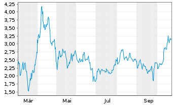 Chart Mini Future Short Xiaomi - 1 Jahr