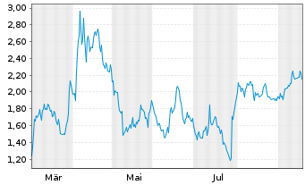 Chart Mini Future Short PayPal - 1 Year
