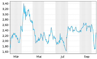 Chart Mini Future Short PayPal - 1 Year