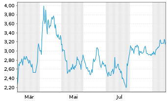 Chart Mini Future Short PayPal - 1 Year
