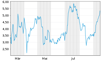 Chart Mini Future Long Thyssenkrupp - 1 Jahr