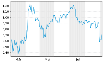 Chart Mini Future Short Alibaba - 1 Jahr