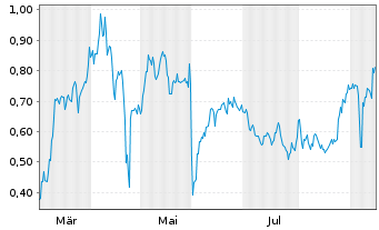 Chart Mini Future Short BioNTech - 1 Jahr