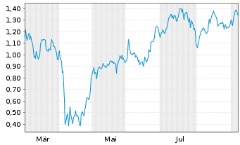 Chart Mini Future Long Airbus - 1 Jahr