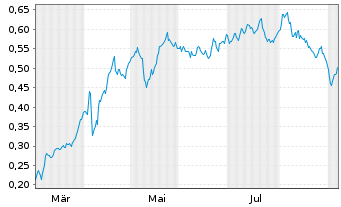Chart Mini Future Long E.ON - 1 Jahr