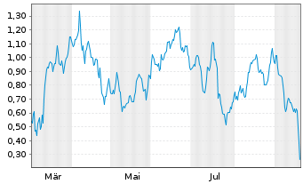 Chart Mini Future Short Delivery Hero - 1 Year