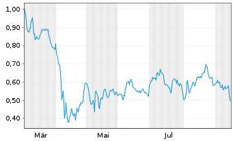 Chart Mini Future Long Pfizer - 1 Year