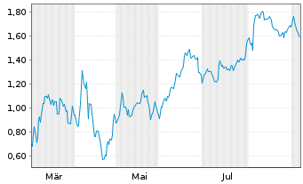 Chart Mini Future Short Zalando - 1 Jahr