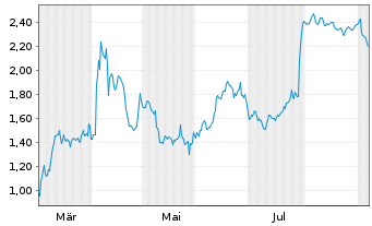 Chart Mini Future Short adidas - 1 Jahr