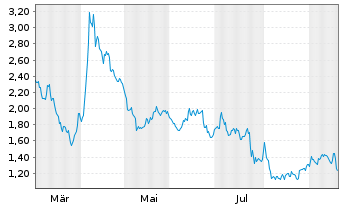 Chart Mini Future Short DWS - 1 Year