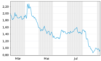 Chart Mini Future Short Fresenius - 1 Jahr
