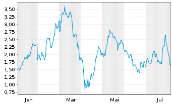 Chart Mini Future Long Volkswagen - 1 Year