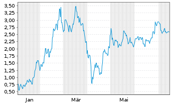 Chart Mini Future Long Xiaomi - 1 Jahr