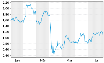 Chart Mini Future Long BP PLC - 1 an