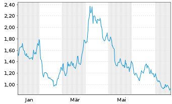 Chart Mini Future Short Infineon - 1 Jahr