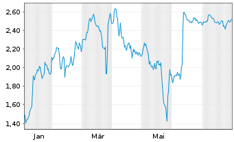 Chart Mini Future Short GameStop - 1 Jahr