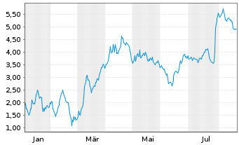 Chart Mini Future Short Novo-Nordisk - 1 Jahr