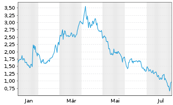Chart Mini Future Short Broadcom - 1 an