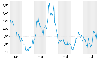 Chart Mini Future Short SAP - 1 Year