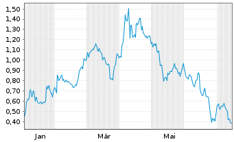 Chart Mini Future Short AMD - 1 an