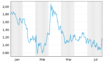 Chart Mini Future Short Siemens - 1 Year
