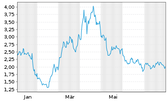 Chart Mini Future Short Meta Platforms - 1 Jahr