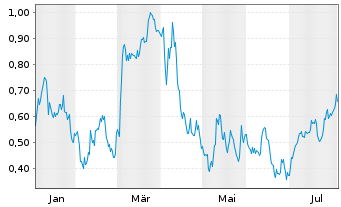 Chart Mini Future Short Vonovia - 1 Year